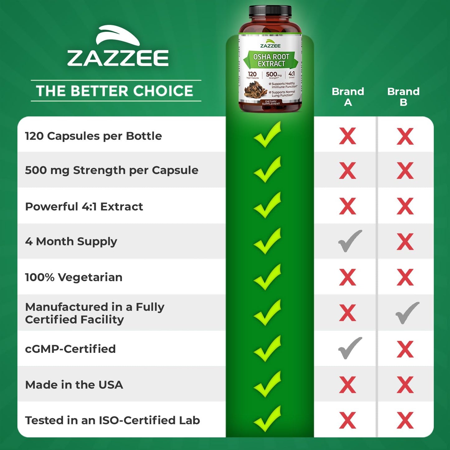 Zazzee OSHA Root 4:1 Extract - 500 mg, 120 Vegan Capsules, 4-Month Supply