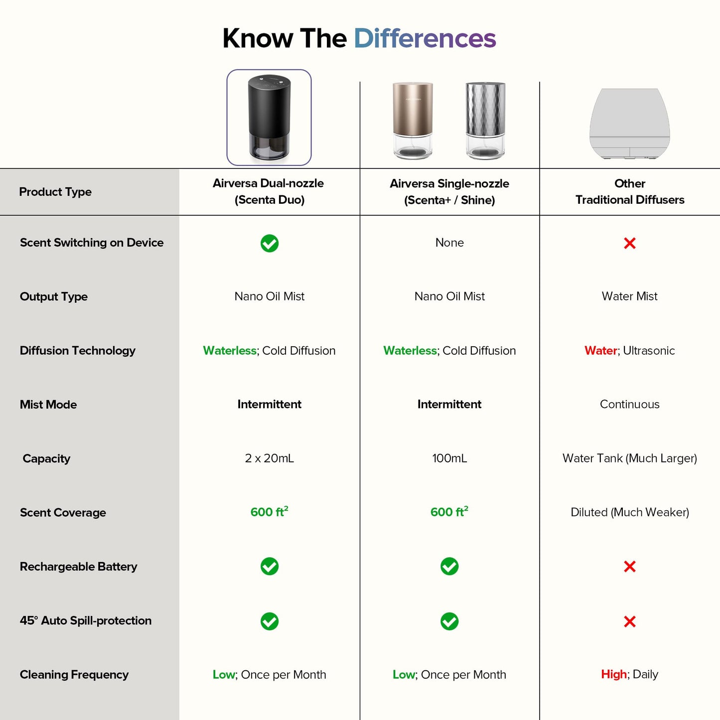 Airversa Dual-Nozzle Waterless Diffuser – 5 Timers, 4 Mist Levels, Car Mode, Silver