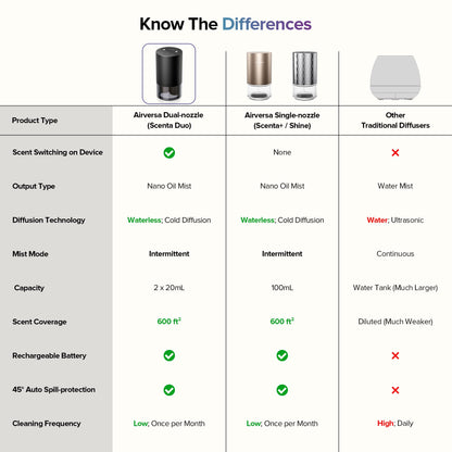 Airversa Dual-Nozzle Waterless Diffuser – 5 Timers, 4 Mist Levels, Car Mode | Sapphire Blue Metal