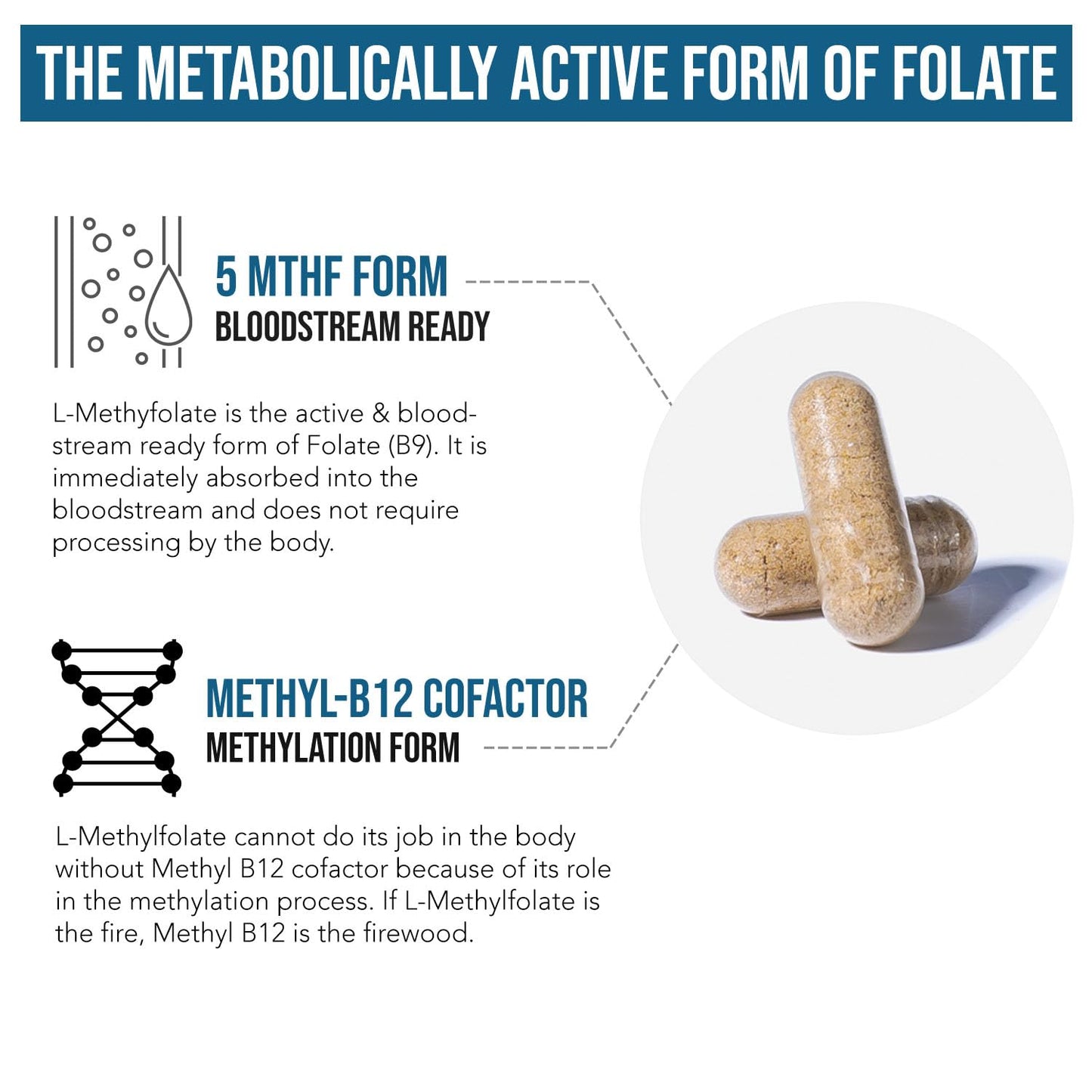 L Methylfolate 7.5mg + Methyl B12 (5-MTHF) - MTHFR Supplement - Bloodstream Ready Folate + B12 Cofactor - 60 Capsules