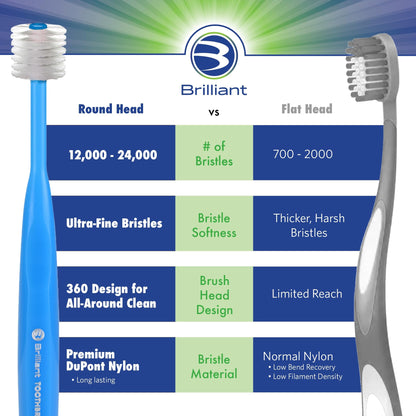 Brilliant Oral Care Child Toothbrush – Soft Bristles, Round Head, Sky Blue, 3 Pack (Ages 2-5)