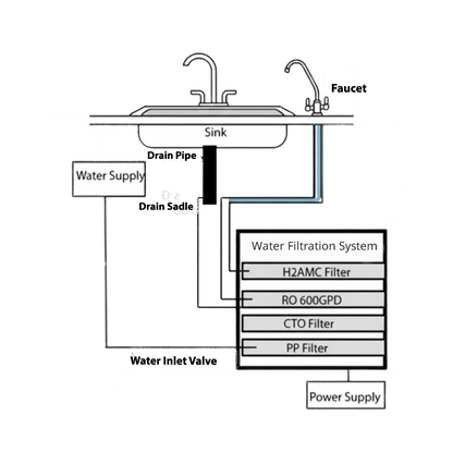 Water Filtration System H2AMC600