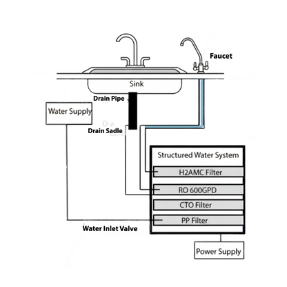 Structured Water System H2AMC600