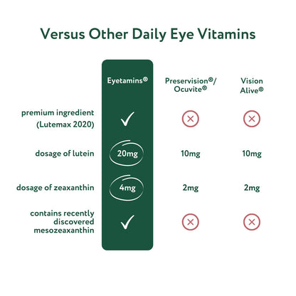 eyetamins Blue Blocker® Eye Health - 60 Lutein Gummies - Ophthalmologist-Developed - Support Vision, Filter Blue Light & Help Eye Strain - Promotes Sleep, Focus Eyesight – Vegan & Non-GMO Formula