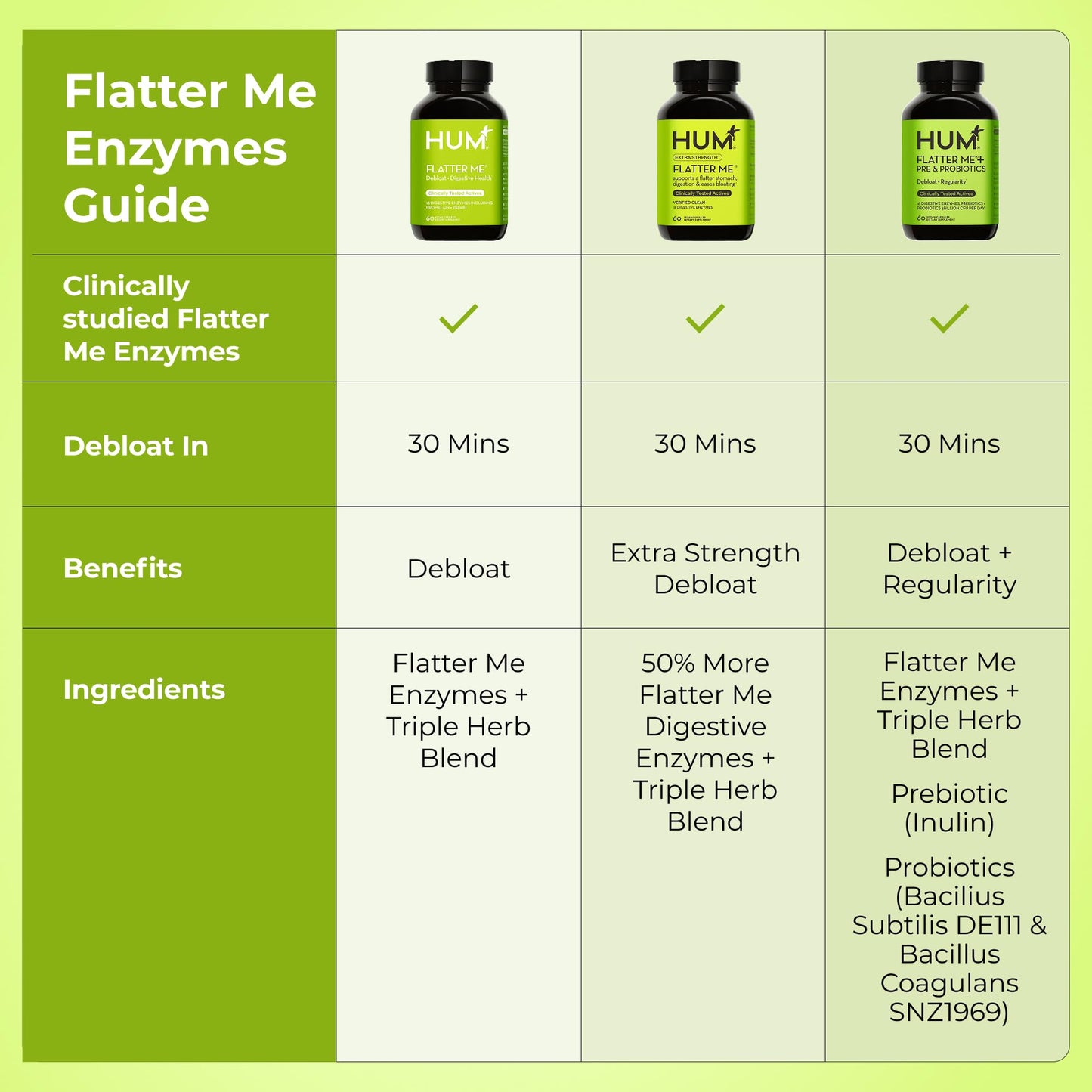 HUM Flatter Me Extra Strength Digestive Enzymes – Fast Acting Debloat, Ginger & Peppermint, 60 Capsules