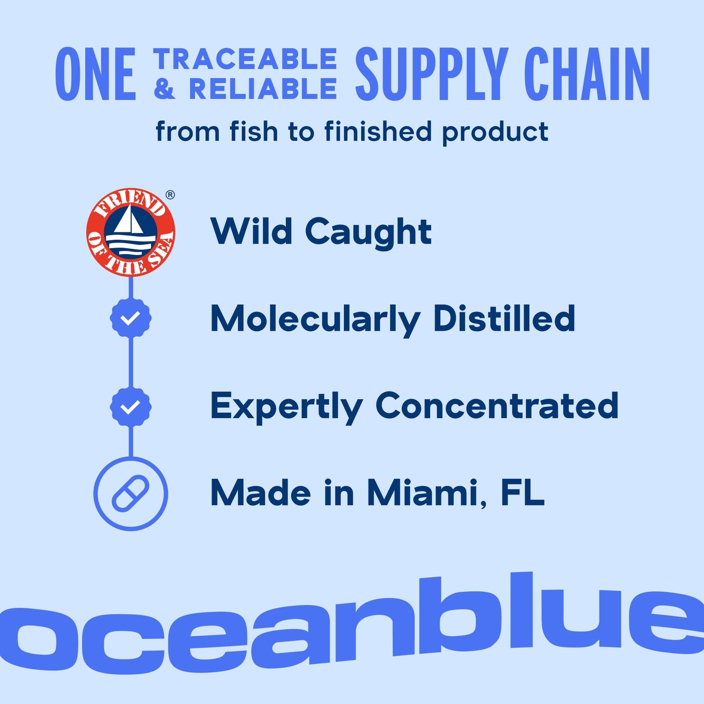 Oceanblue Omega-3 2100 with CoQ10 | Triple-Strength Fish Oil + CoQ10 | Orange Flavor | Heart Support | 90 Softgels