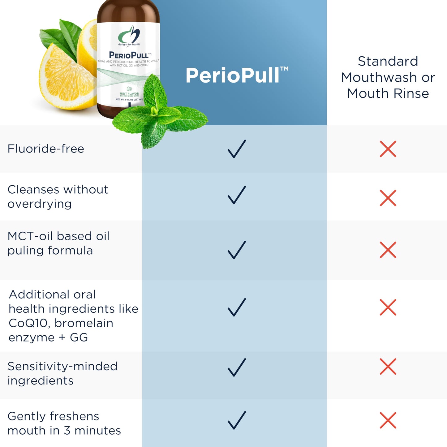 PerioPull Oil Pulling Mouthwash with MCT, CoQ10 & Bromelain | Designs for Health (8oz)
