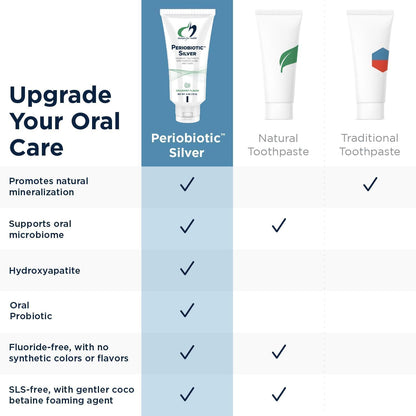 Periobiotic Silver Hydroxyapatite Toothpaste – Fluoride Free, Oral Probiotics, Gum Health (4oz Mint) Pack of 5