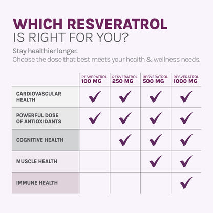 Reserveage Beauty Resveratrol 500 mg — Heart & Cellular Health Antioxidant Support | Vegan Capsule