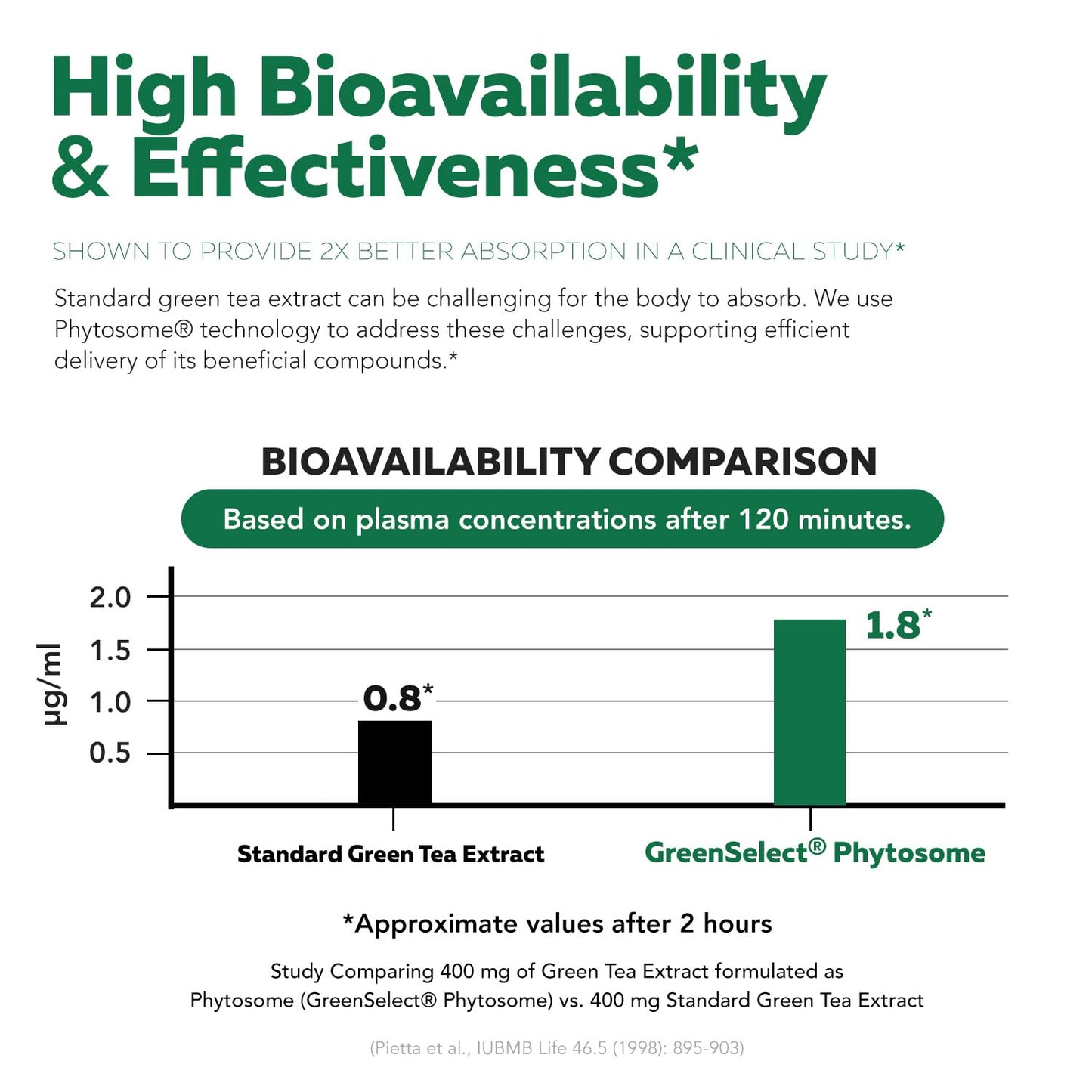 SoActive Green Tea Extract – Clinically Studied Green Tea Phytosome | 60 Caps