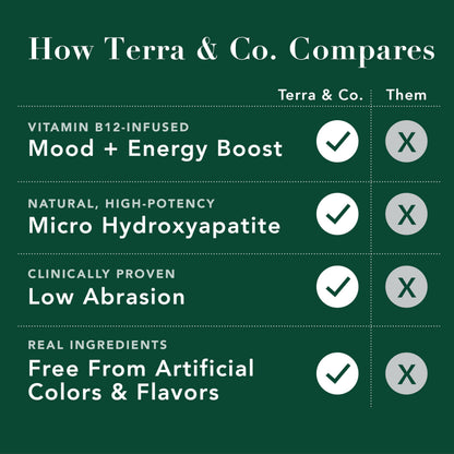 Terra & Co. Gentle Green Micro-Hydroxyapatite Toothpaste for Sensitive Teeth – USA-Made, Fluoride-Free, Vitamin B12, Mint, 3.4 oz