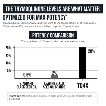 20% Thymoquinone Black Seed Oil Extract Capsules – TQ-Advanced 4X® (60:1, 60 Capsules, Vegan)