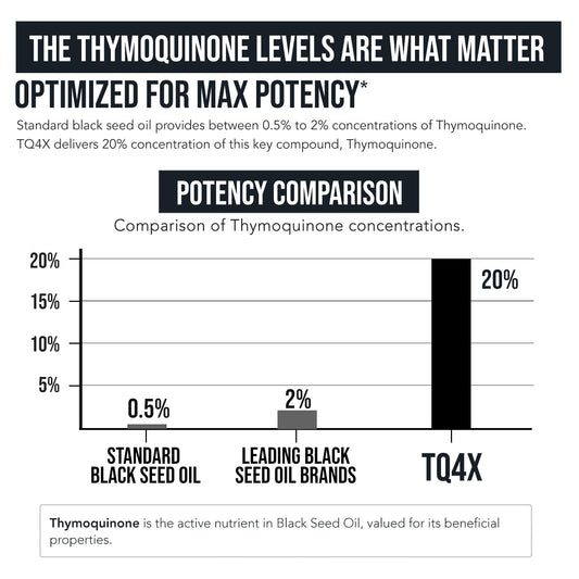 20% Thymoquinone Black Seed Oil Extract Capsules – TQ-Advanced 4X® (60:1, 60 Capsules, Vegan)