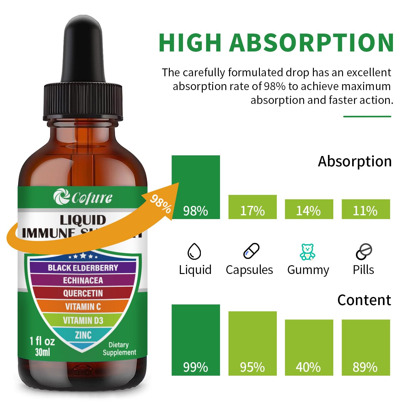 Zinc Quercetin Vitamin C D3 Liquid Immune Support with Organic Echinacea & Elderberry – 1 Fl Oz