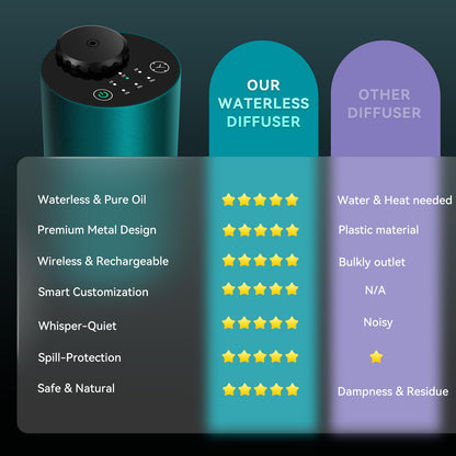 Waterless Essential Oil Diffuser Starter Kit – Battery-Operated 120ml Nano Mist