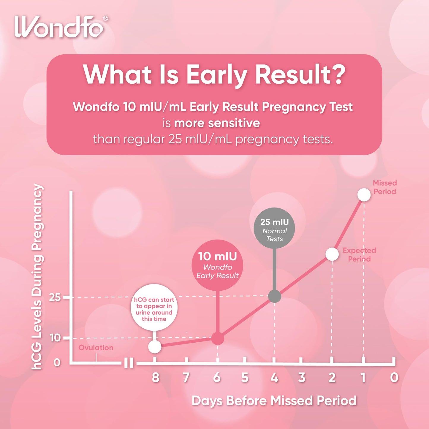 Wondfo Early Result Pregnancy Test Sticks - 6 Days Before Missed Period (15 Pack)
