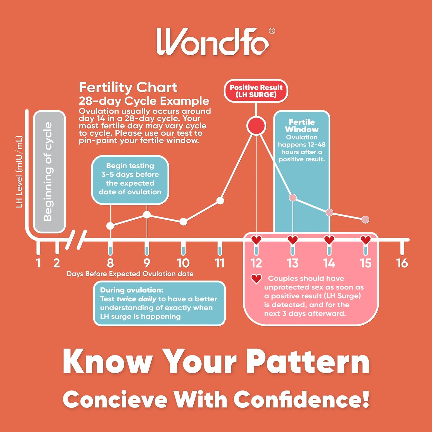 Wondfo 50 LH + 20 HCG Ovulation & Pregnancy Test Kit | Rapid Home Detection