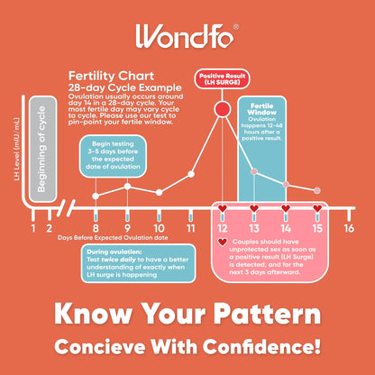 Wondfo 50 LH + 20 HCG Ovulation & Pregnancy Test Kit | Rapid Home Detection