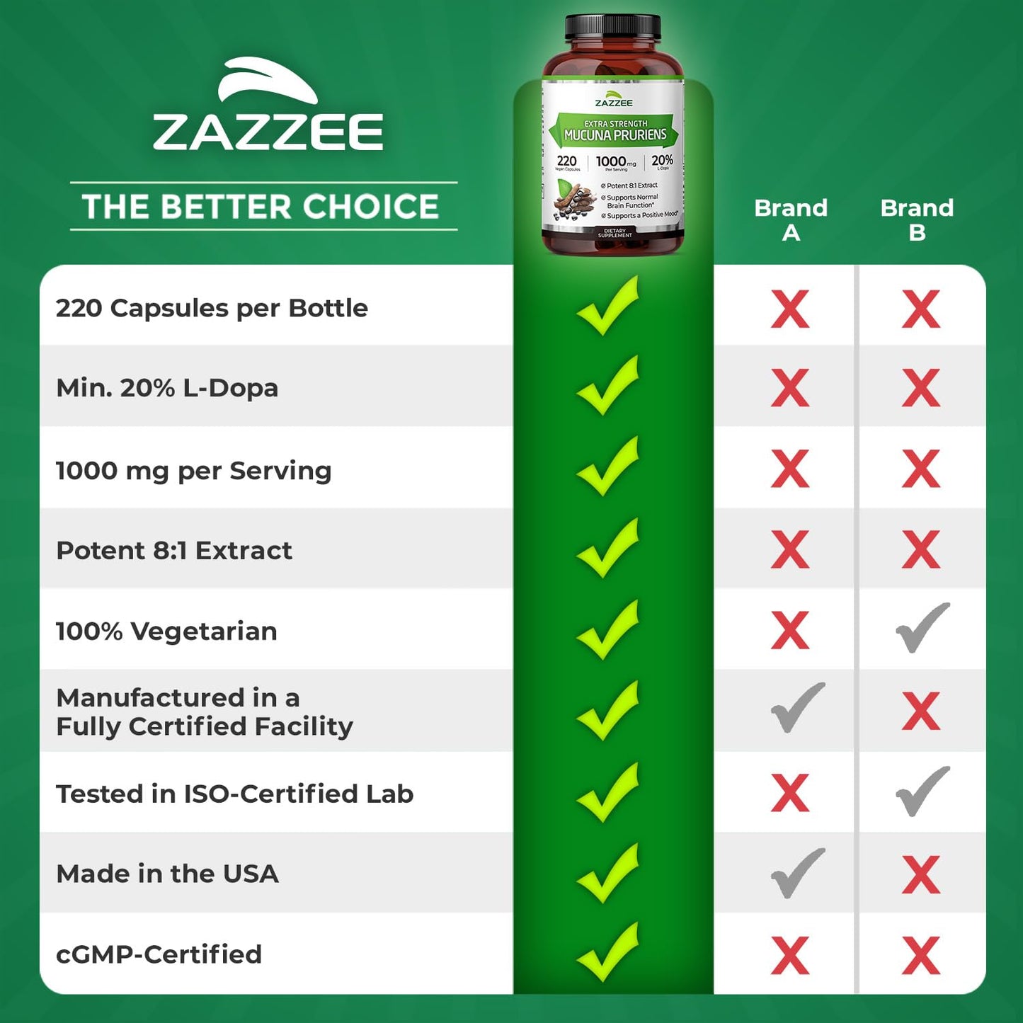 Zazzee Extra Strength Mucuna Pruriens 8:1 Extract – 1000 mg, 20% L-DOPA, 220 Veg Capsules, 110 Day Supply